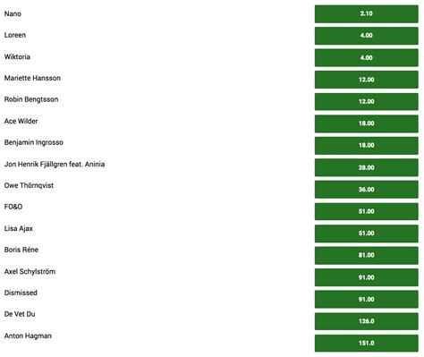 melodifestivalen 2017 odds|Melodifestivalen 2017 odds: Nano remains the favourite to win, .